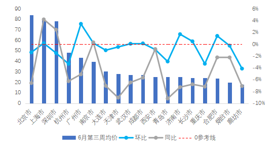 贝壳研究院：6月第三周全国重点18城租赁市场成交量环比降5.0%-中国网地产