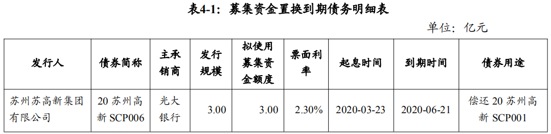 苏州高新：成功发行3亿元超短期融资券 票面利率1.90%-中国网地产
