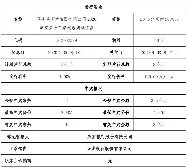 苏州高新：成功发行3亿元超短期融资券 票面利率1.90%-中国网地产