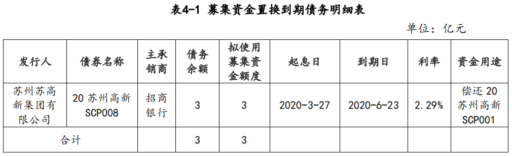 苏州高新：3亿元超短期融资券完成发行 票面利率1.90%-中国网地产