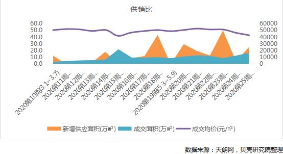 贝壳研究院：上周北京新房商品住宅市场成交面积16.4万㎡ 环比上涨32.7%-中国网地产