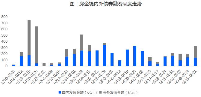 贝壳研究院：上周房企境内外债券共发行28笔 较前一周增加11笔-中国网地产