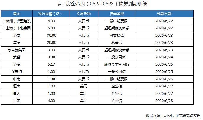 贝壳研究院：上周房企境内外债券共发行28笔 较前一周增加11笔-中国网地产