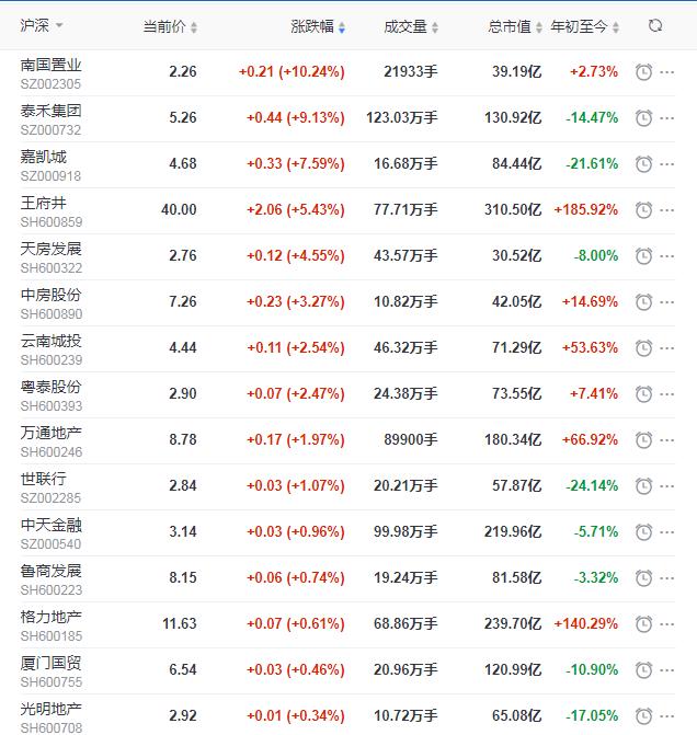 地产股收盘丨沪指跌0.08% 南国置业涨停-中国网地产