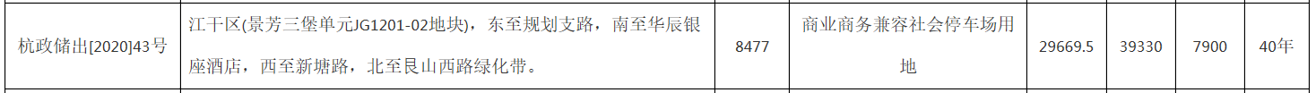 杭州运河集团底价3.9亿元拿下杭州一宗商业商务用地-中国网地产