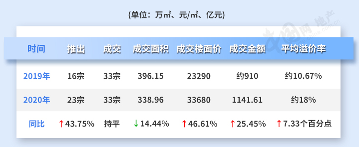北京上半年土地出让金1141.61亿元 同比增25.45%-中国网地产