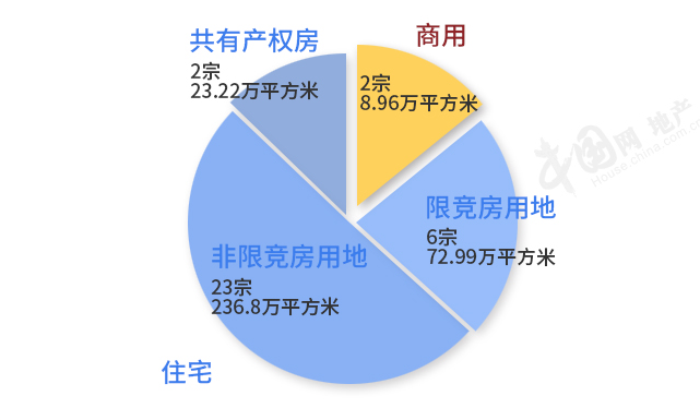 北京上半年土地出让金1141.61亿元 同比增25.45%-中国网地产