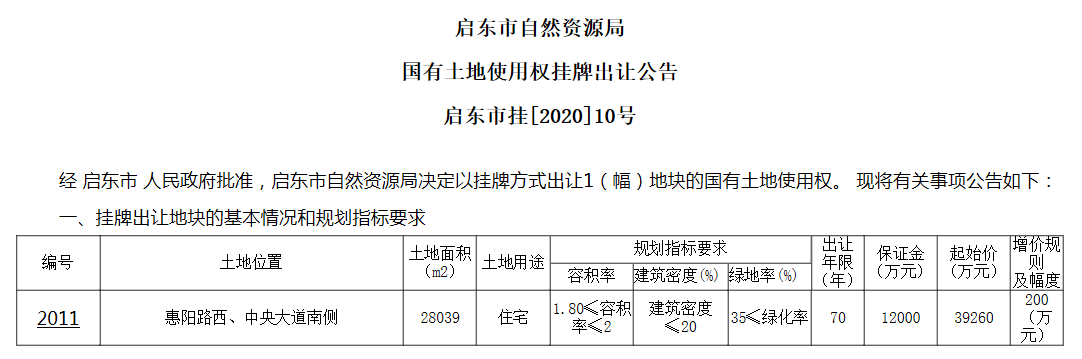 江蘇盛和5.7億元競得啟東42畝宅地 樓面價10211元/㎡-中國網地産
