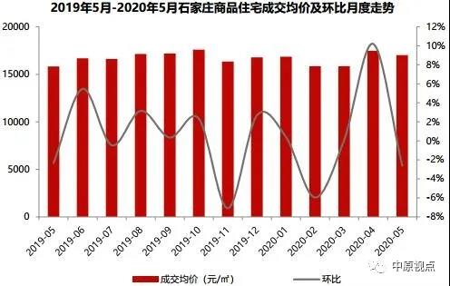 中原地产：5月环京住宅市场成交4457套 环比上涨23%-中国网地产