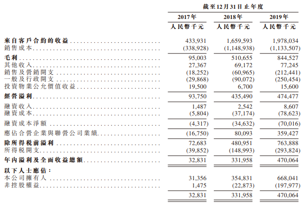 港龙中国通过港交所聆讯 净利润复合增长率278.6%-中国网地产