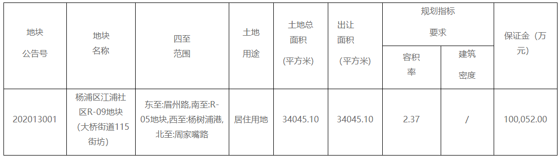 上海杨浦区3万平纯宅地入市 楼面起价6.2万元/㎡-中国网地产