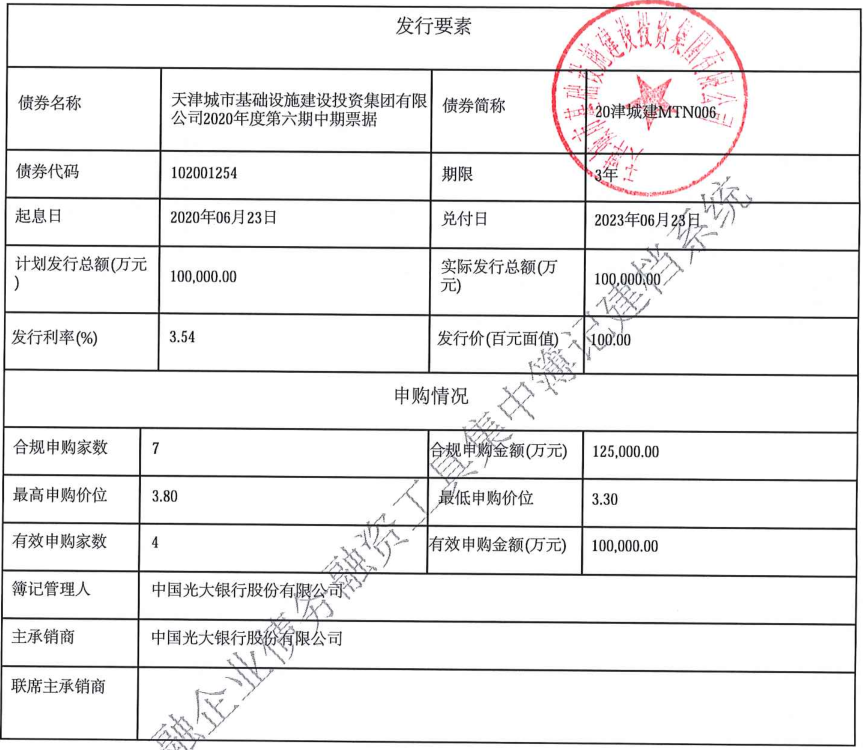 天津城投集团：成功发行10亿元中期票据 票面利率3.54%-中国网地产