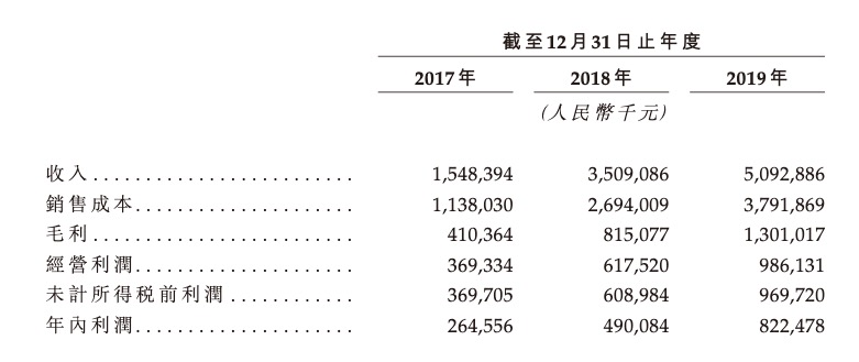 雅居樂旗下雅城提交招股書：凈利潤年複合增長率76.3%-中國網地産