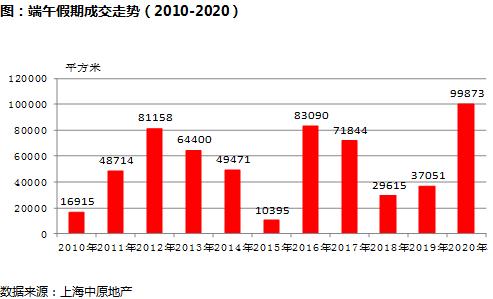 中原地产：端午假期上海新建商品住宅成交9.98万平 同比增169.6%-中国网地产