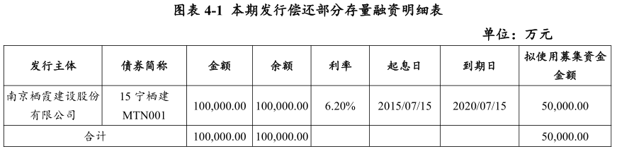 栖霞建设：拟发行5亿元短期融资券 用于置换部分存量融资-中国网地产