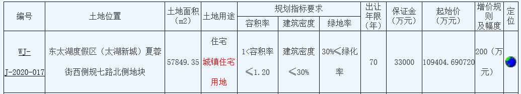 天健置业12.55亿元竞得苏州市吴江区一宗地块 溢价率14.68%-中国网地产