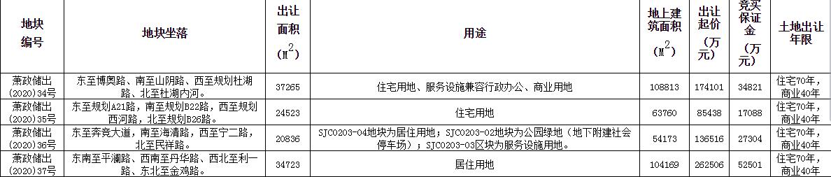 赞成11.09亿元竞得杭州萧山1宗住宅用地 溢价率29.85%-中国网地产