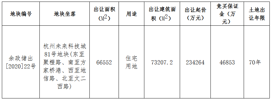 綠城+浙江交投29.13億元競得杭州未來科技城一宗地塊 溢價率24.33%-中國網地産