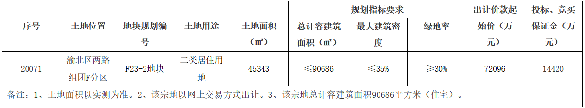 重庆市42.9亿元出让5宗地块 万科、龙湖+海成各有斩获-中国网地产