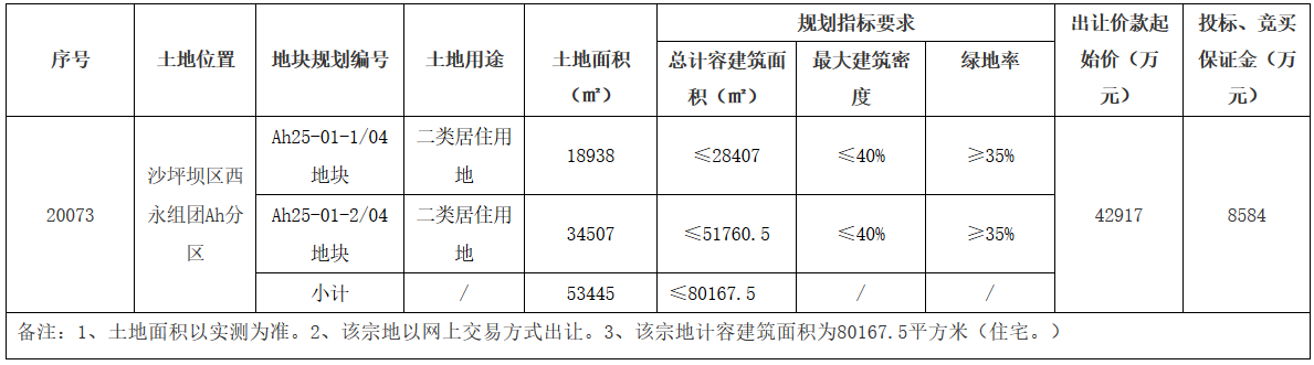 重庆市42.9亿元出让5宗地块 万科、龙湖+海成各有斩获-中国网地产