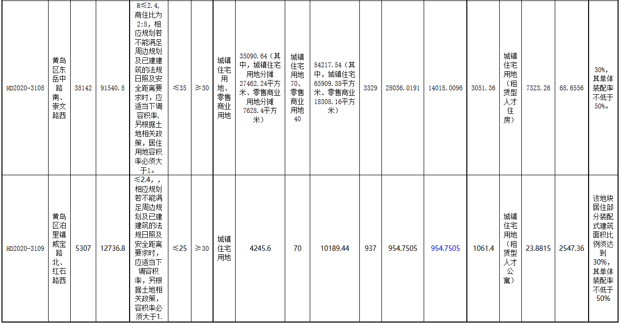 青岛市黄岛区3.9亿元出让4宗地块  总建面19.11万平-中国网地产
