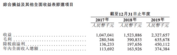 金科智慧服务提交招股书：净利润复合年增长率约81.5%-中国网地产