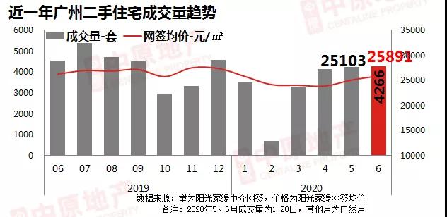 中原地产：6月广州二手中介网签量4266宗 环比微升0.2%-中国网地产