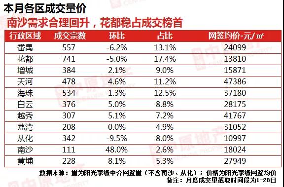 中原地産：6月廣州二手仲介網簽量4266宗 環比微升0.2%-中國網地産
