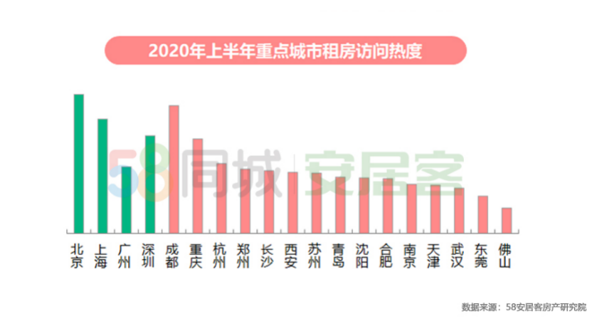 58同城、安居客2020年上半年楼市总结：重点19城租房热度北京居首成都第二-中国网地产