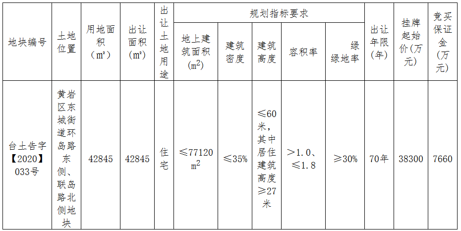 中天3.93億元競得台州市黃岩區一宗住宅用地 溢價率2.61%-中國網地産