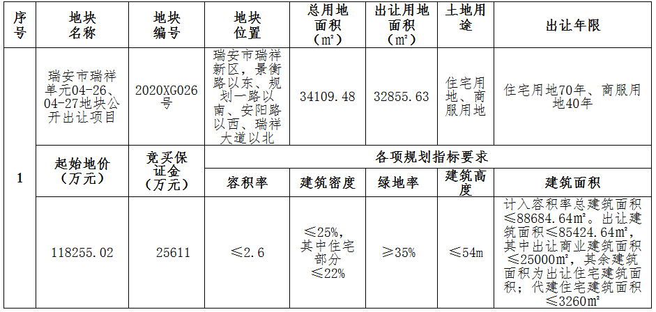 荣安11.89亿元竞得温州瑞安市一宗商住用地 溢价率0.51%-中国网地产