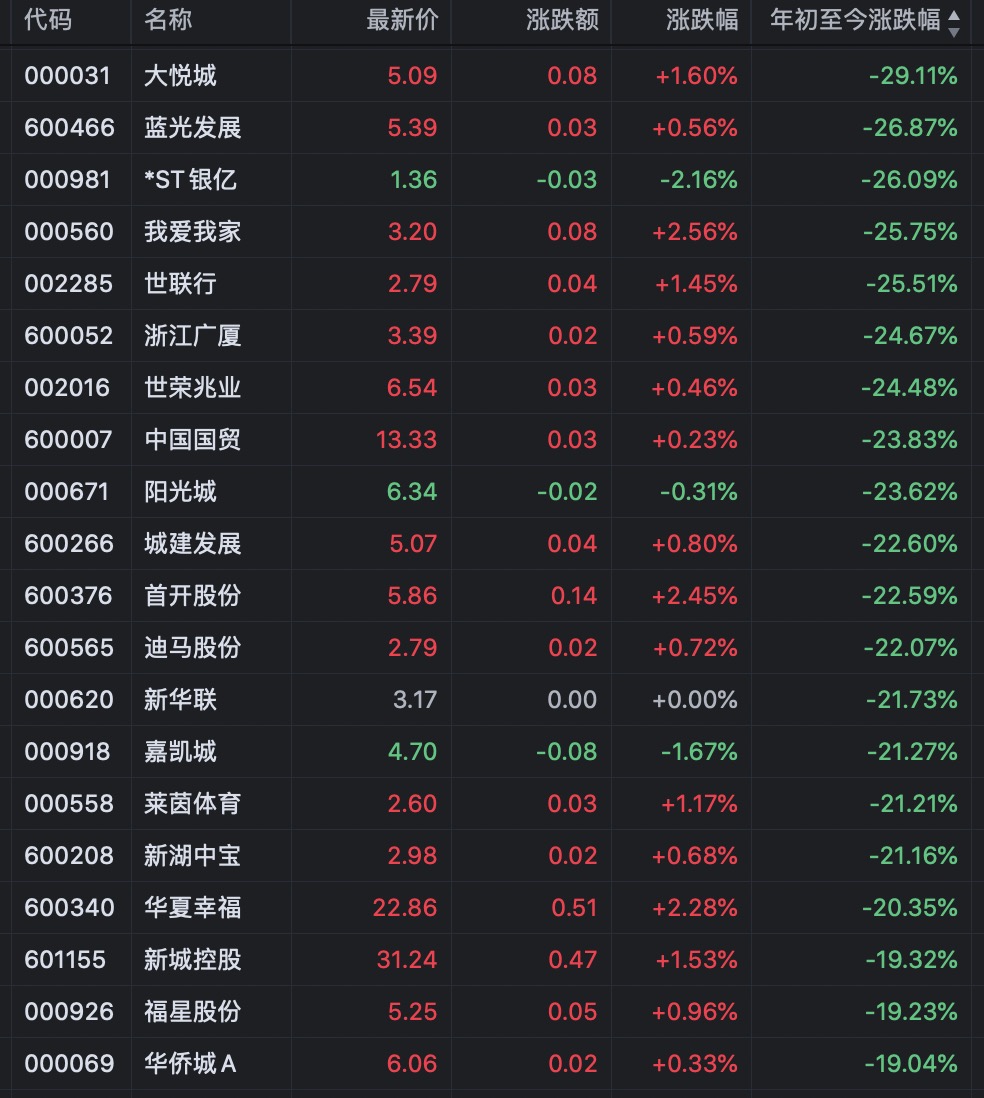 地产股丨沪深上半年46只地产个股收涨 大悦城、蓝光发展领跌-中国网地产