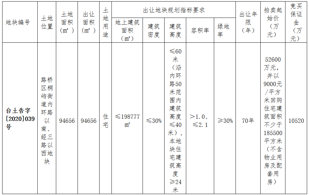 台州市10.6亿元出让2宗地块 中建国际、中天美好各得一宗-中国网地产