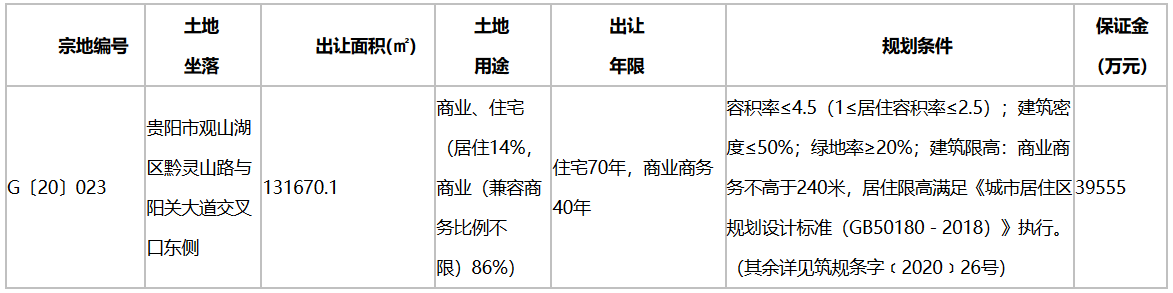 贵阳市17.25亿元出让6宗地块 远大地产13.4亿元竞得一宗-中国网地产
