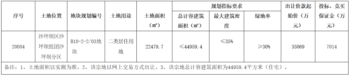 重庆市22.22亿元出让3宗地块 金科+东原、金辉、华宇分食-中国网地产