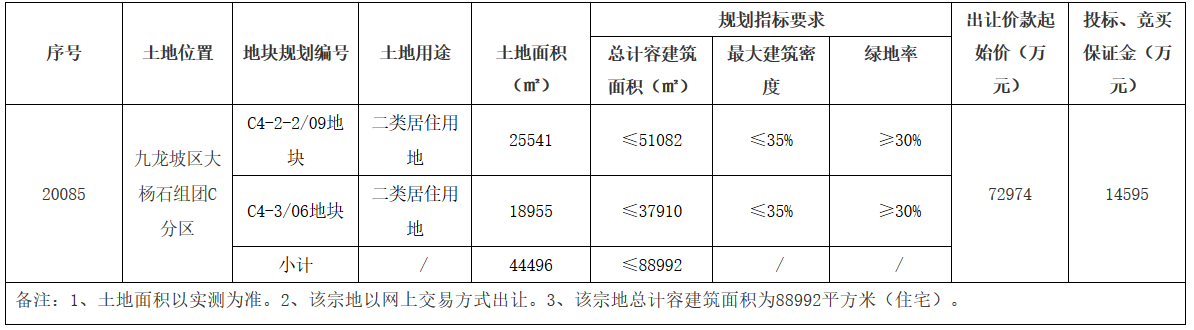 重庆市22.22亿元出让3宗地块 金科+东原、金辉、华宇分食-中国网地产