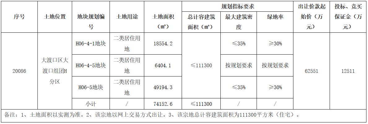 华宇8亿元竞得重庆市大渡口区一宗居住用地 溢价率27.9%-中国网地产