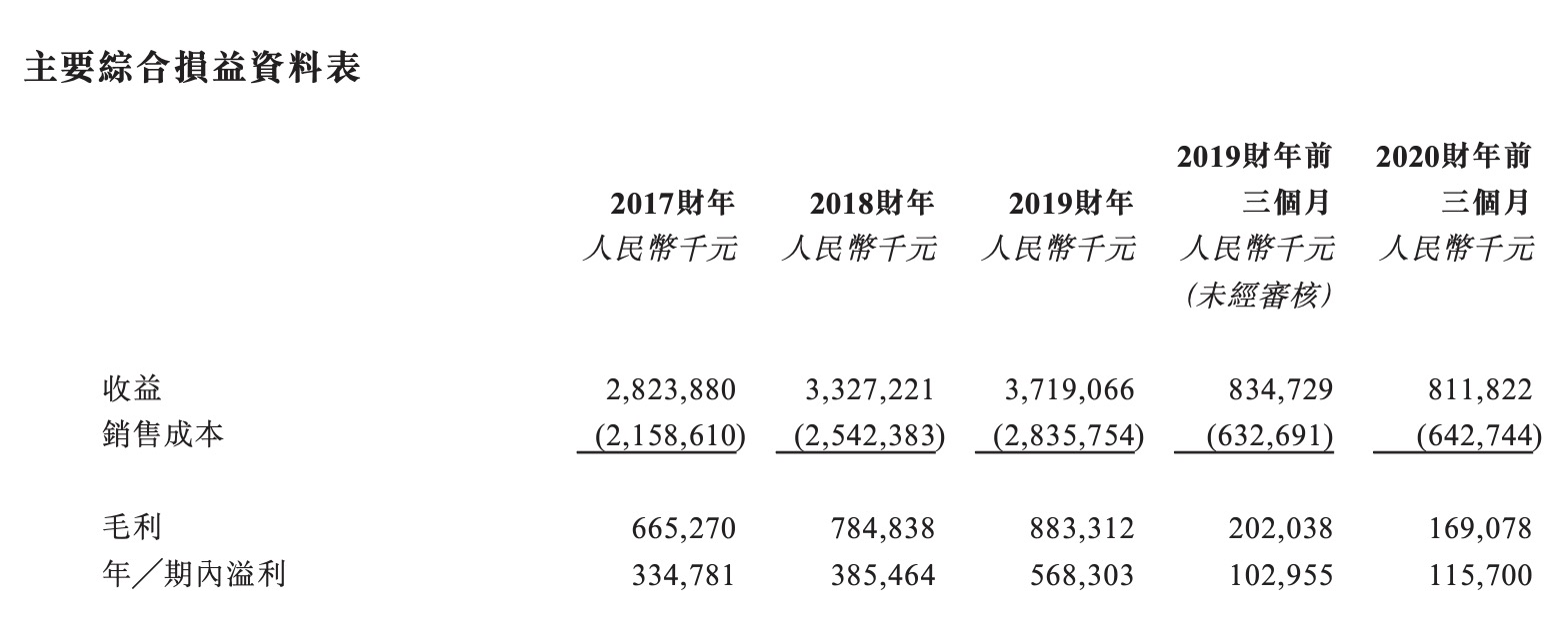 汇森家居港交所提交招股书 2019年中国收入占比7.6%-中国网地产