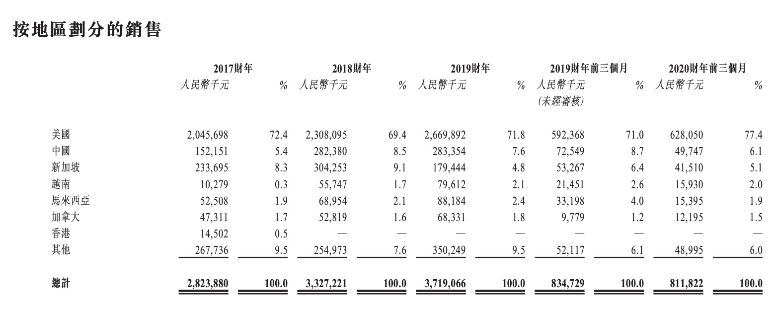 汇森家居港交所提交招股书 2019年中国收入占比7.6%-中国网地产