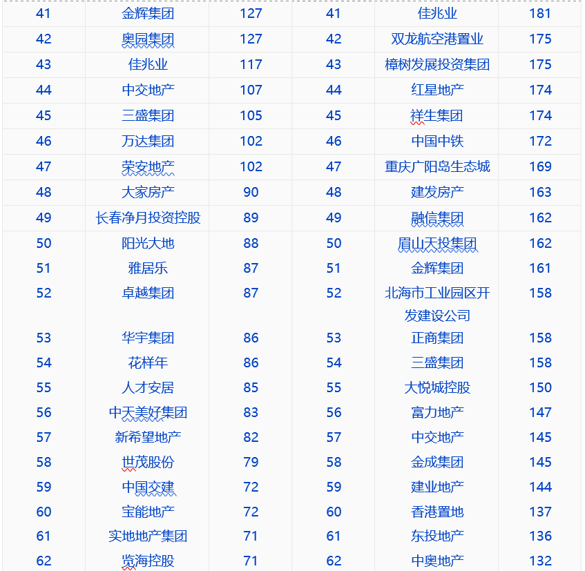 中指院：上半年TOP100企业拿地总额15169.8亿元-中国网地产