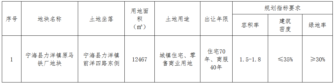 宁波华新地产7248.31万元竞得宁海县一宗商住用地 溢价率134.06%-中国网地产