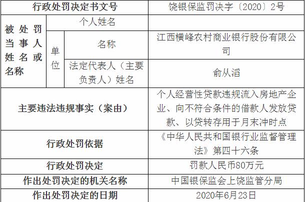 江西横峰农商银行因将个人贷款违规流入房地产企业被罚80万元-中国网地产