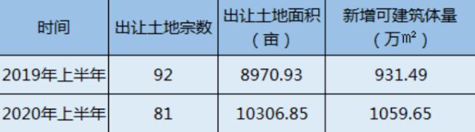 锐理数据：上半年重庆主城区累计出让地块81宗 同比增长14.9%-中国网地产