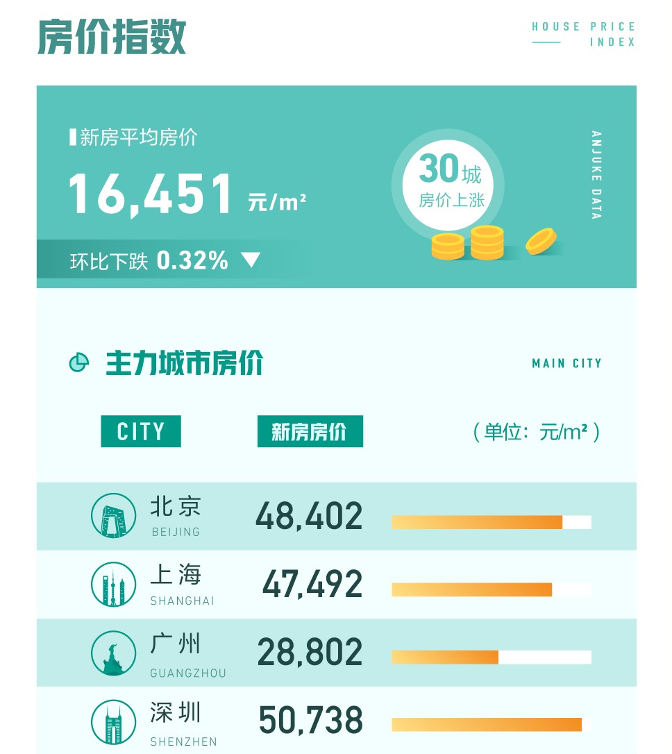 58同城、安居客6月国民安居指数：北京、上海新增挂牌房源量环比增长均超20% -中国网地产