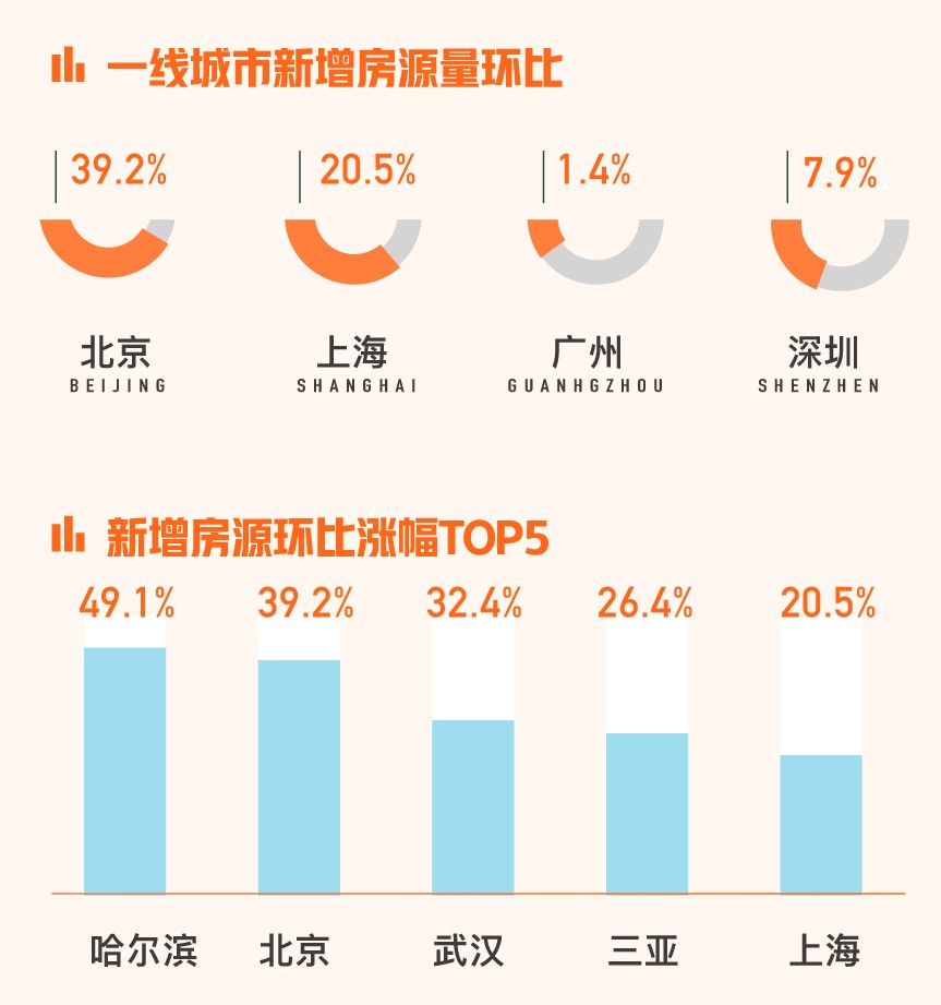 58同城、安居客6月国民安居指数：北京、上海新增挂牌房源量环比增长均超20% -中国网地产