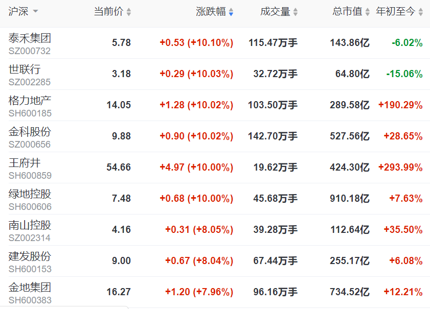 地产股收盘 | 沪指涨超2% 世联行、金科等6只个股涨停-中国网地产