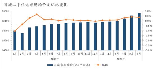 诸葛找房：6月百城二手住宅均价15260元/平 环比上涨0.34%-中国网地产