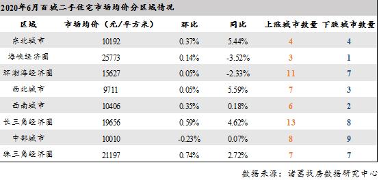 诸葛找房：6月百城二手住宅均价15260元/平 环比上涨0.34%-中国网地产
