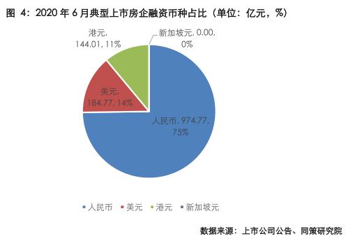 同策研究院：6月40家房企融資金額1303.56億元 環比上漲114.62%-中國網地産