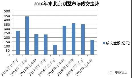 中原地産：上半年北京新建住宅成交991.19億元 同比下跌15%-中國網地産